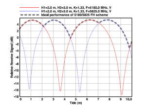 Tidal mechanism results