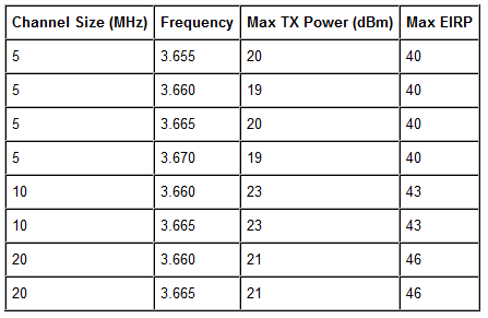 Radio Frequency Chart Fcc